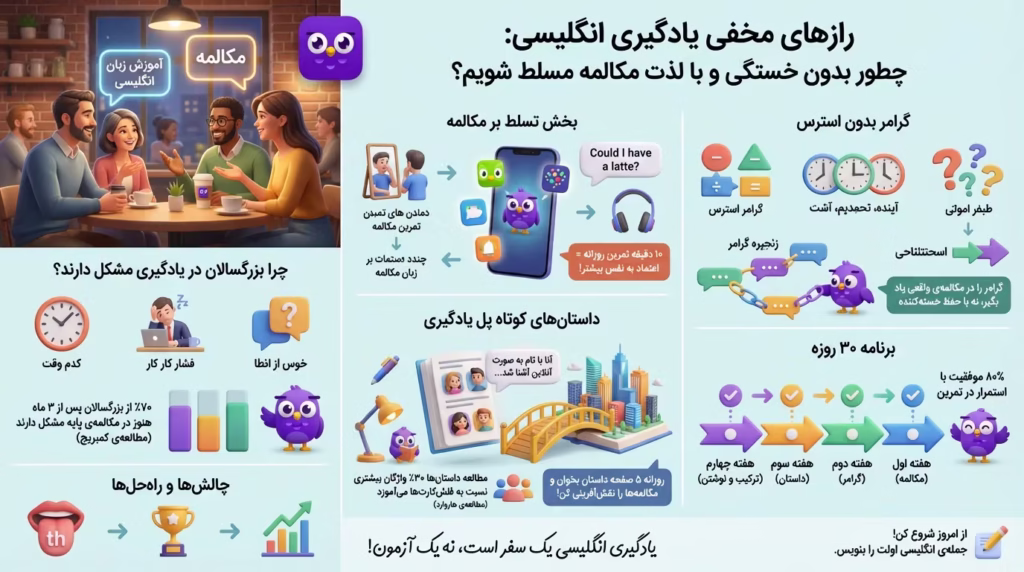 اینفوگرافیک آموزش زبان انگلیسی به بزرگسالان